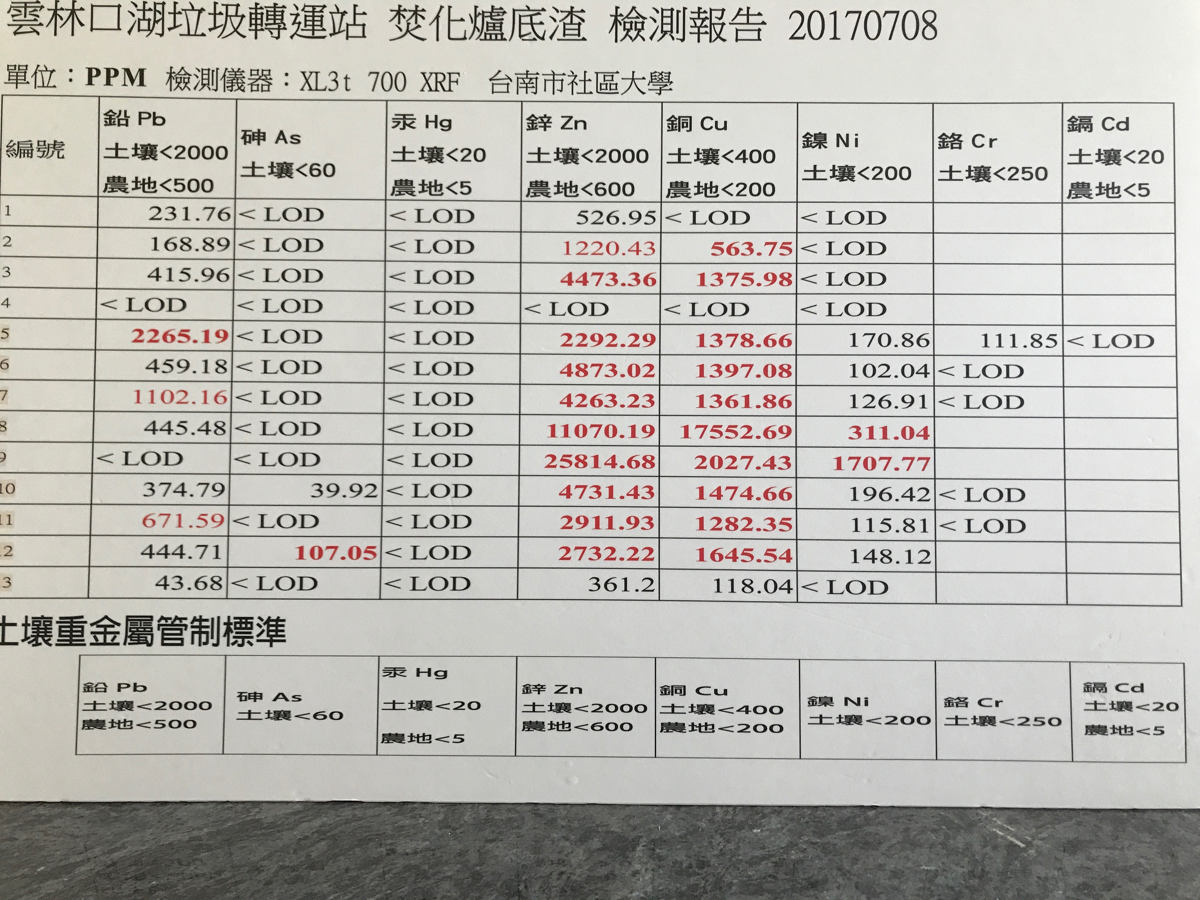 長期關心底渣問題的台南社區大學環境研究小組，實地前往底渣放置處檢測，卻發現鋅、銅、砷、鉛、鎳全都過量。