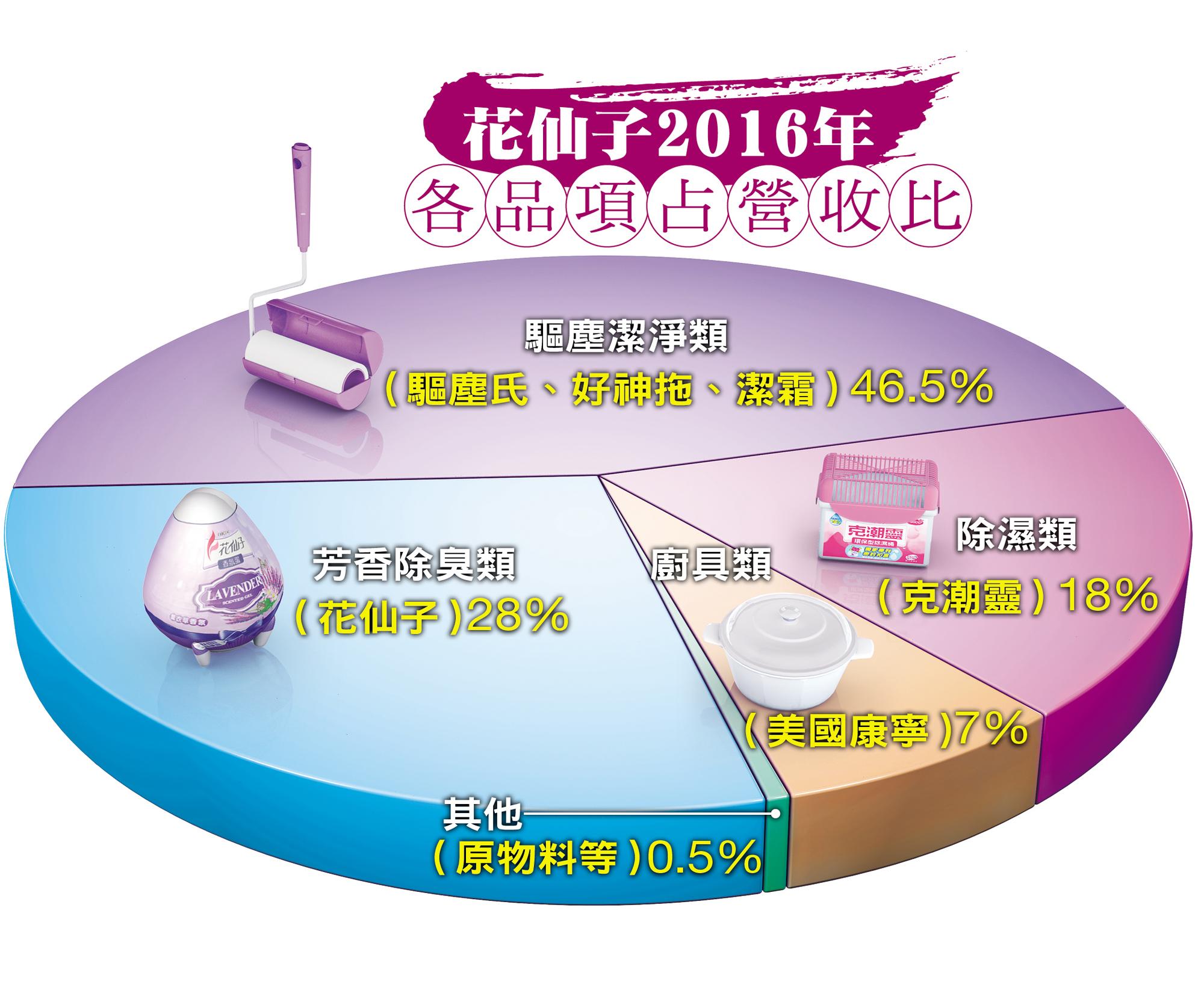 驅塵潔淨類品項為花仙子主要營收來源,又旗下芳香劑、除濕盒與拖把在台市占第一。
