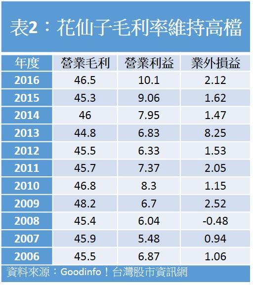 花仙子毛利率維持高檔。