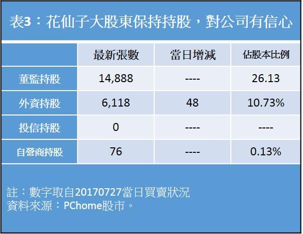 花仙子股東保持持股,對公司有信心。