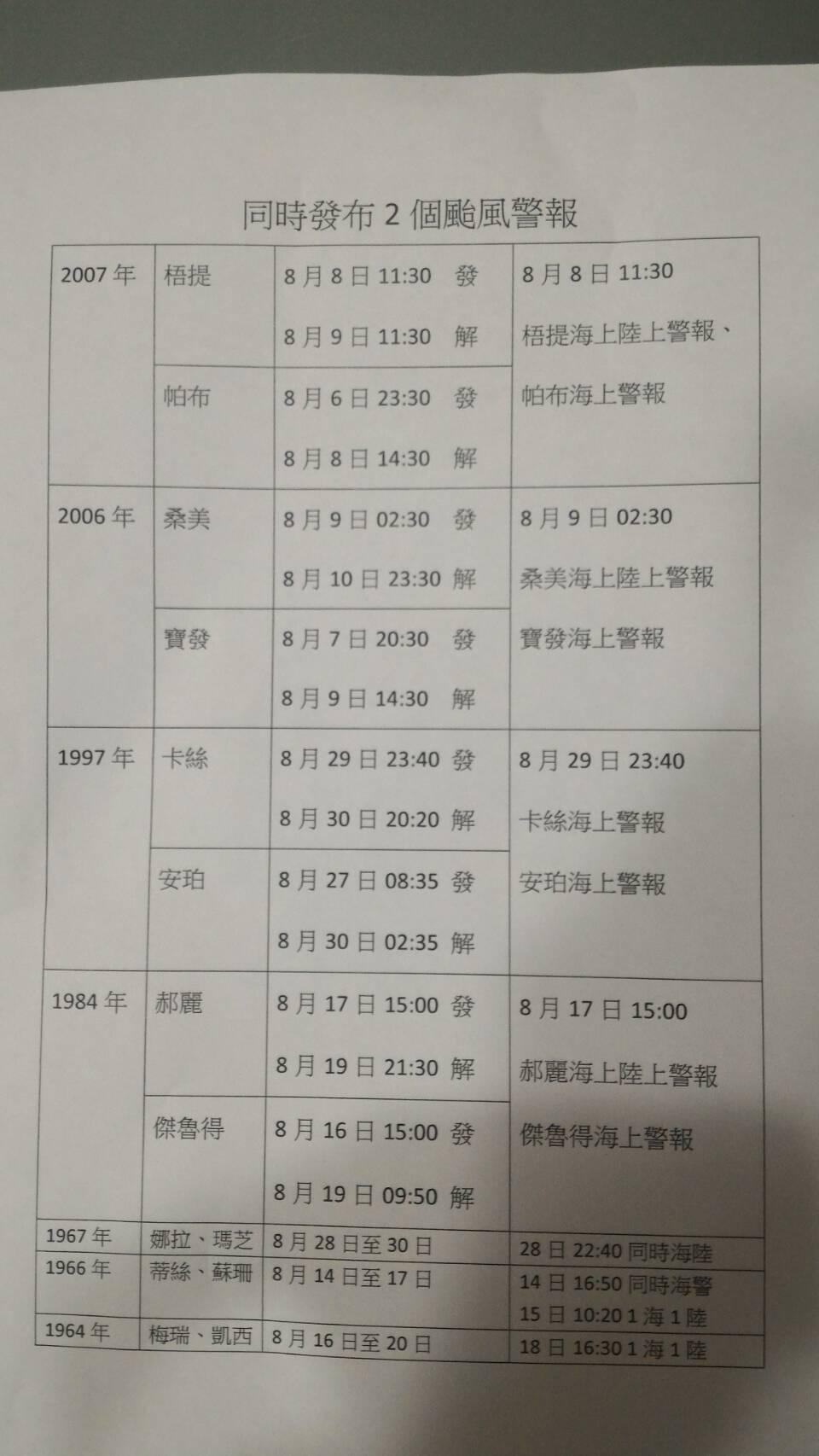 根據中央氣象局統計，過去有七次發布雙颱的警報，同時發布海上與陸上雙颱警報卻是中央氣象局有紀錄以來二次。（圖：中央氣象局提供）