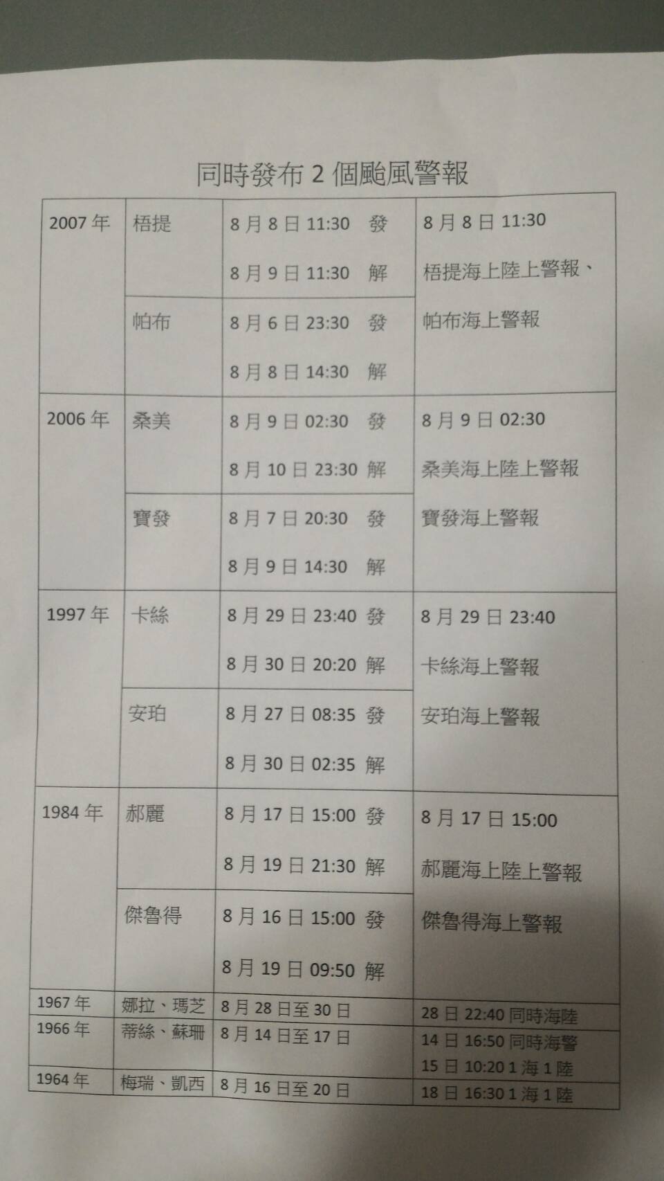 根據中央氣象局統計,過去有七次發布雙颱的警報,同時發布海上與陸上雙颱警報卻是中央氣象局有紀錄以來二次。(圖:中央氣象局提供)