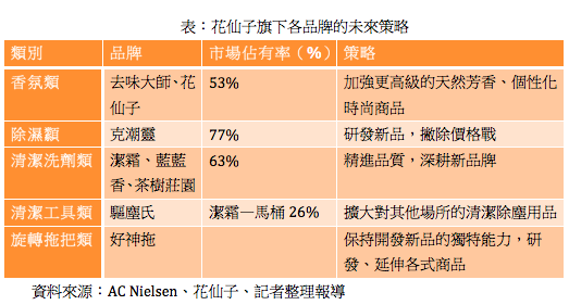 針對旗下各品牌特性,花仙子擬定不同策略,即使部分產品已處龍頭地位,仍要持續擴大市佔。