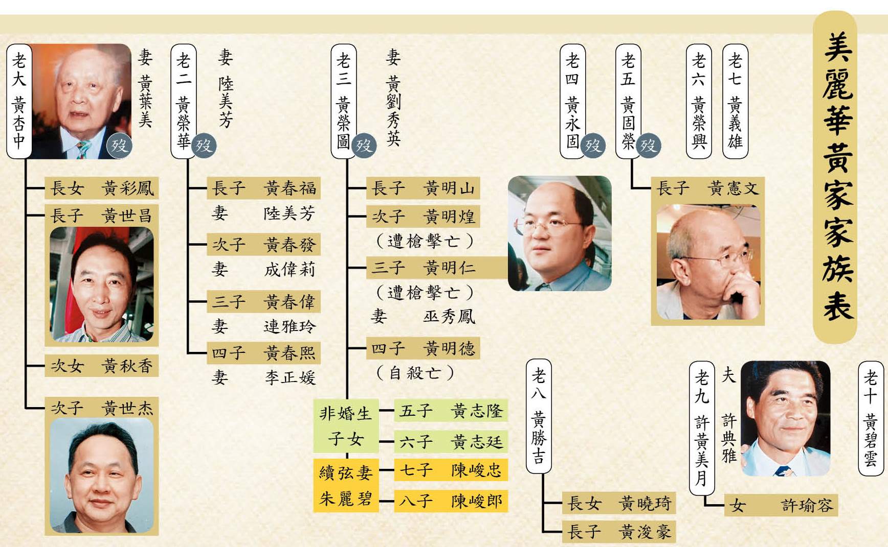 美麗華黃家家族表