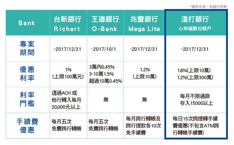 *資料來源:各銀行官網