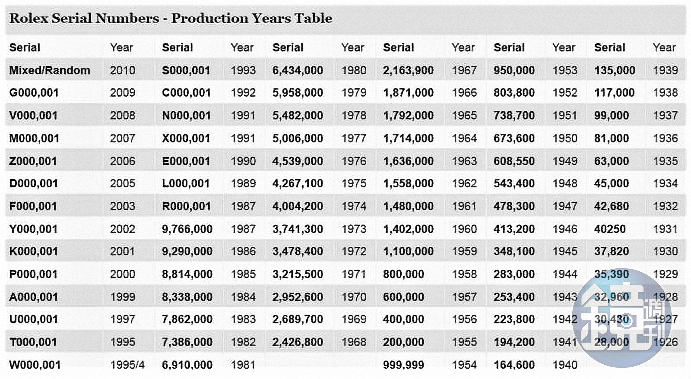ROLEX的錶殼流水號由1920年代的5位數一路增加到80年代多達7位數，自1988年起則改為在6位數前加上1個字母。2010年開始採用亂數編碼，自此無法再透過流水號辨識出廠年份。