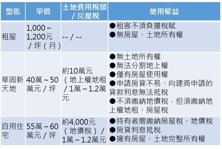 註：住宅單價為華固新天地景美周邊售價；地價稅、地租地坪估算每戶土地坪數約11坪，2016年該地公告現值為每平方公尺68,900元，房屋稅計算坪數為每戶45坪。　資料來源：台灣房屋智庫