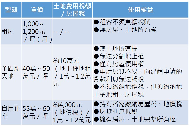 註:住宅單價為華固新天地景美周邊售價;地價稅、地租地坪估算每戶土地坪數約11坪,2016年該地公告現值為每平方公尺68,900元,房屋稅計算坪數為每戶45坪。 資料來源:台灣房屋智庫