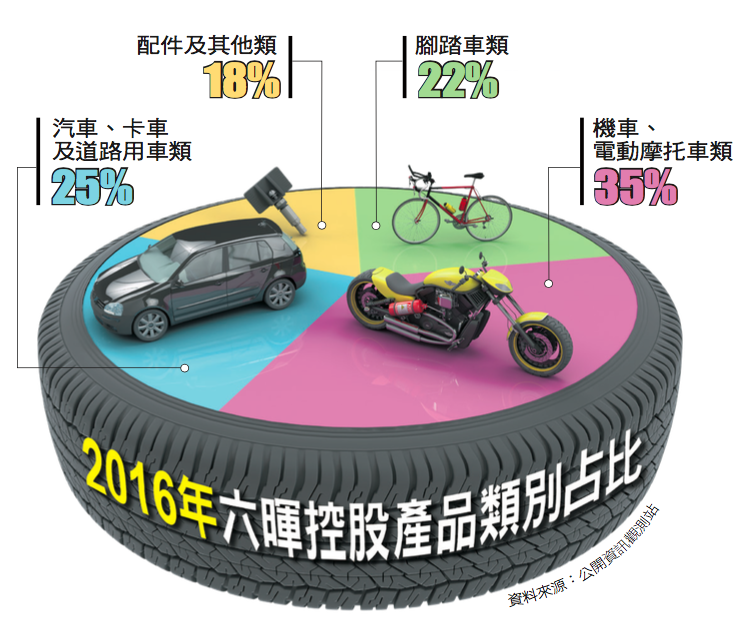 是全球第一大傳統氣門嘴廠,機車、電動摩托車類氣門嘴占其大宗,占比達35%,汽車、卡車及道路用車類占25%。