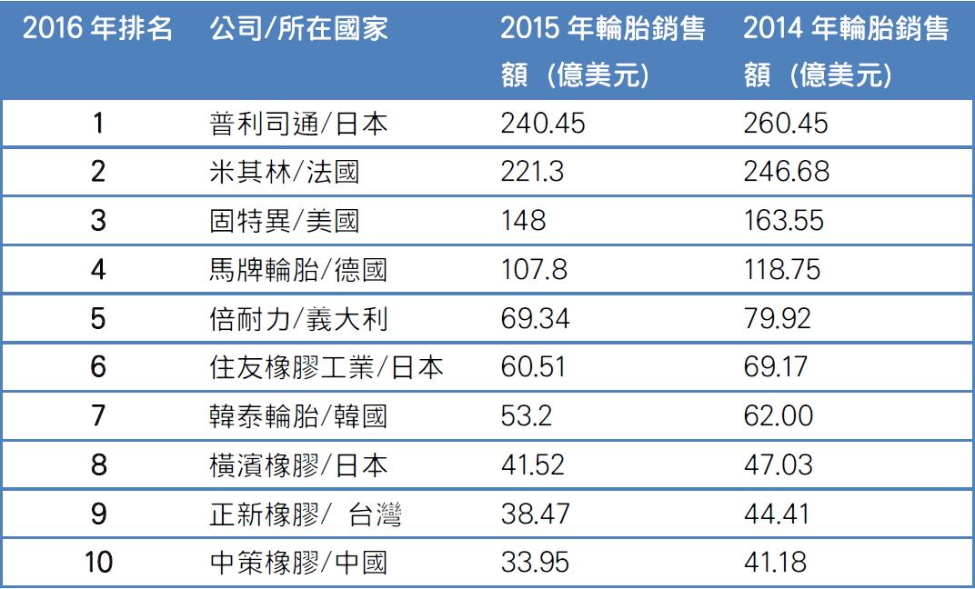 台灣沒有產車,輪胎行業能有世界前十大成績,相當不簡單。表為全球前十大輪胎業排名。(資料來源:美國橡膠與塑膠新聞週刊)