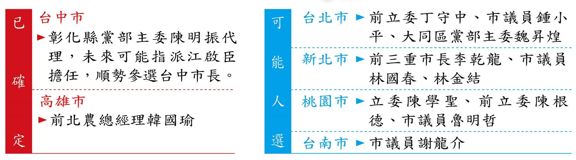 六都黨部主委可能人選