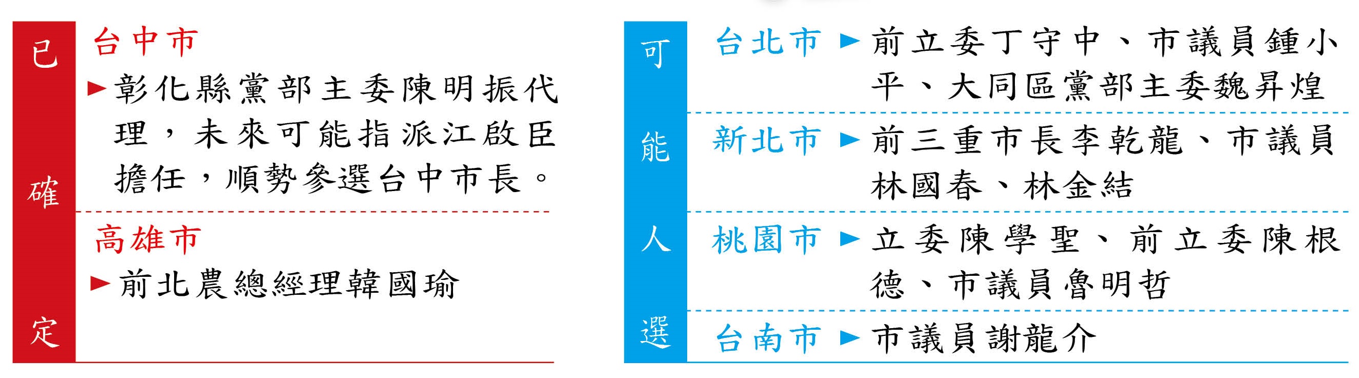 六都黨部主委可能人選