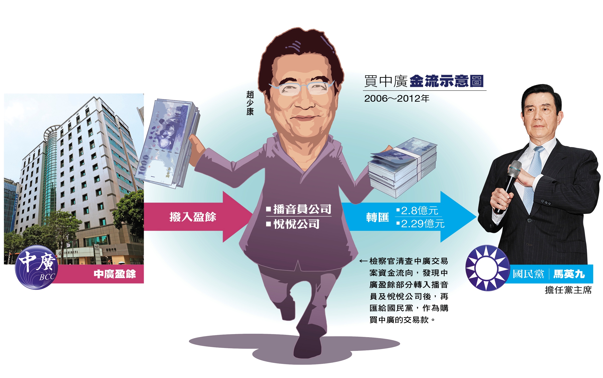 【中廣案新破口】10年未收中廣租金　馬英九涉圖利趙少康