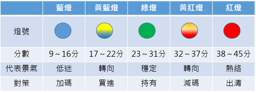 景氣對策訊號這樣解讀