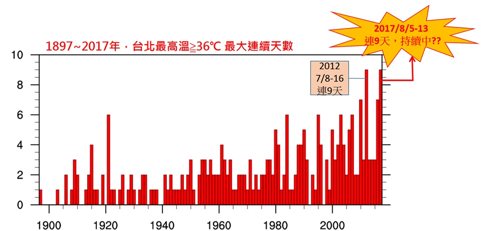 根據中央氣象局的統計，台北已經連續第十天出現超過36度高溫，已經刷新120年來的紀錄。（中央氣象局提供）