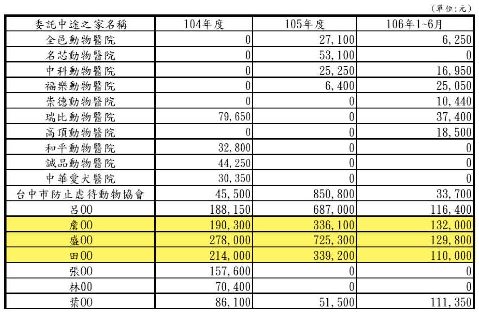 在中途補助經費的名冊中,光是盛珊珊1人自2015年起至今年6月就請領了113萬多元。(讀者提供)