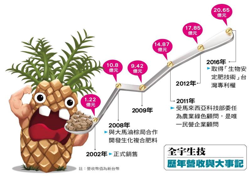 隨著滲透率漸高，知名度漸廣，全宇生技近年來營收機不斷增長。