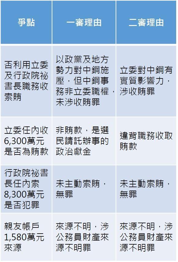 林益世案一、二審判決理由。
