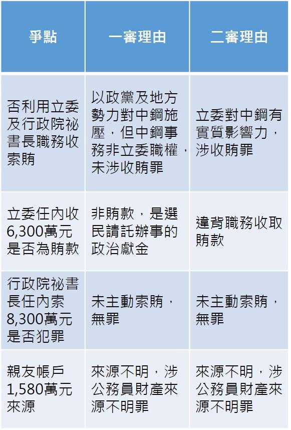 林益世案一、二審判決理由。