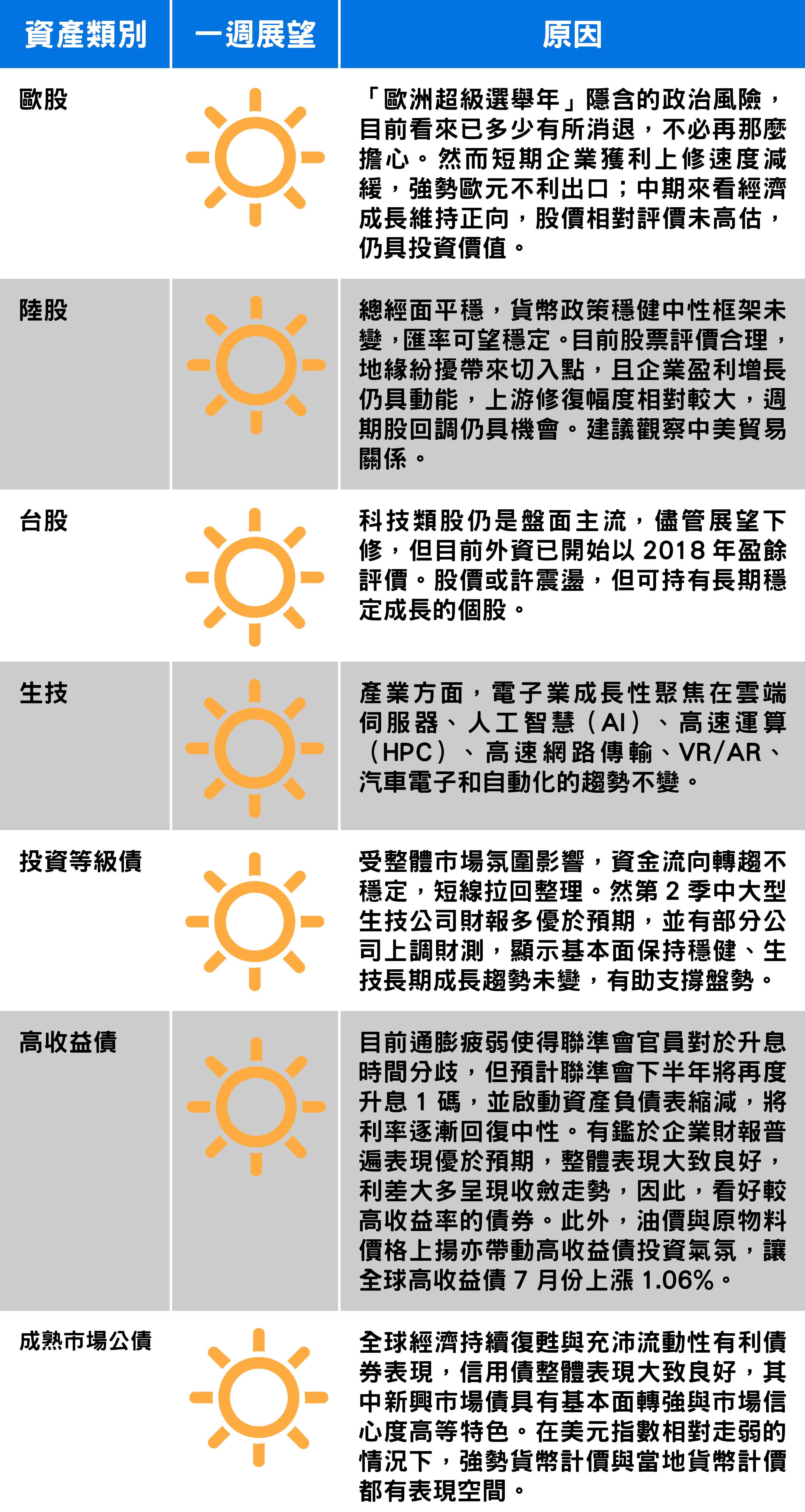 資料來源:安聯投信