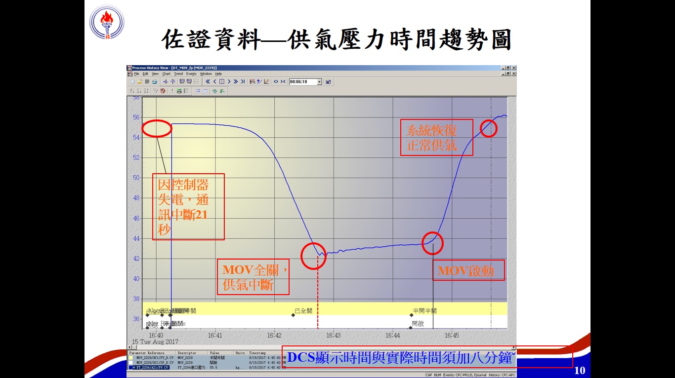 中油公布的電腦紀錄顯示，因為斷電21秒導致供氣壓力下降，造成大潭電廠無氣可用跳機。