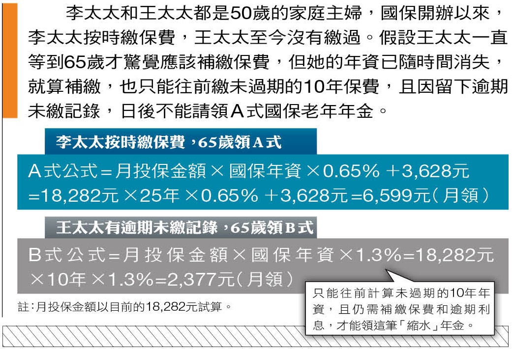 逾期未繳年金差很大