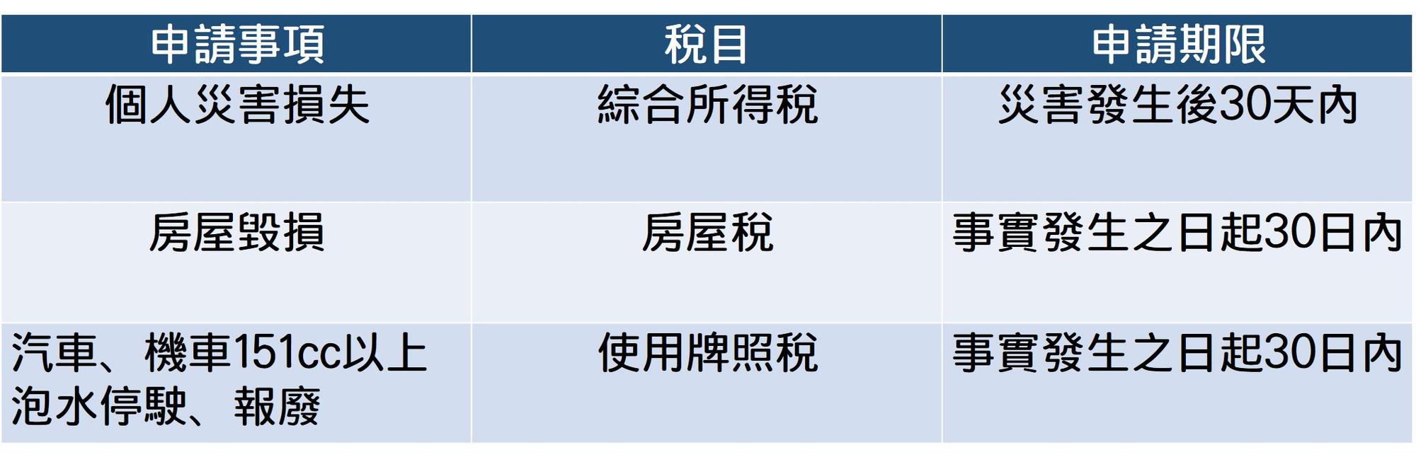 各稅災害損失減免相關規定彙總表。