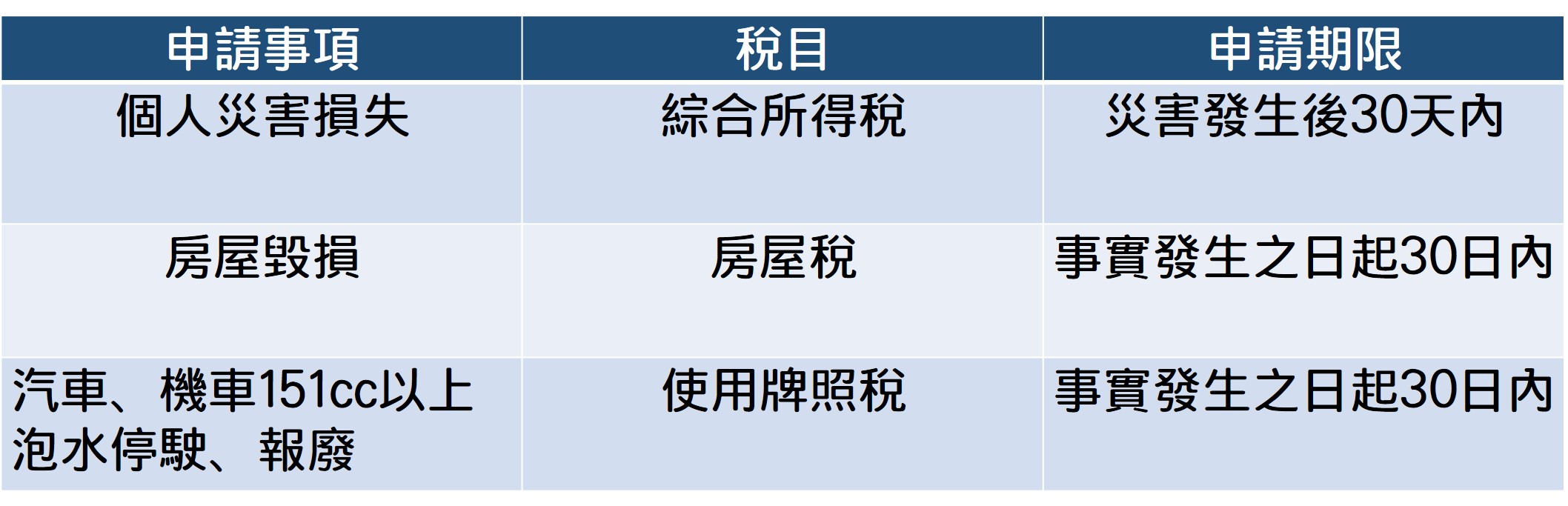 各稅災害損失減免相關規定彙總表。