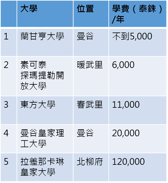 泰國學費比一比(針對泰國本地學生之收費標準,非針對國際學生之學費比教)