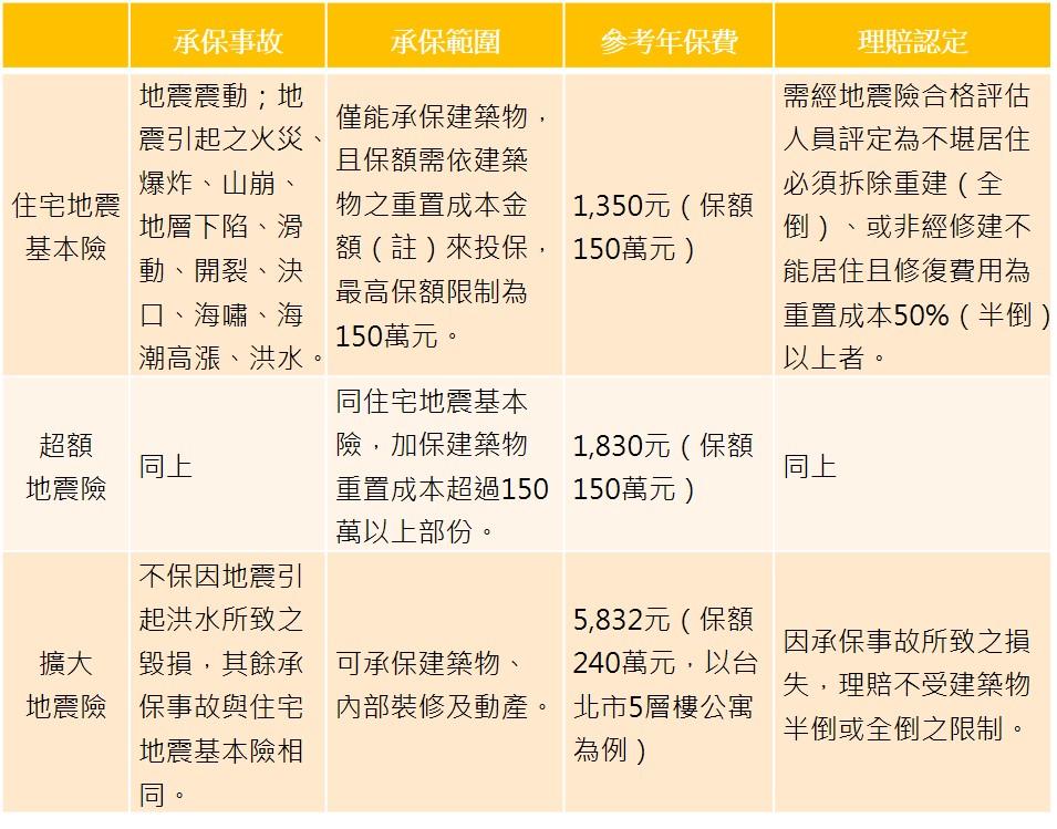 重置成本300萬元之建築物。（註：住宅地震基本險之保險金額係依「台灣區住宅類建築造價參考表」之「建築物本體造價總額」計算。）