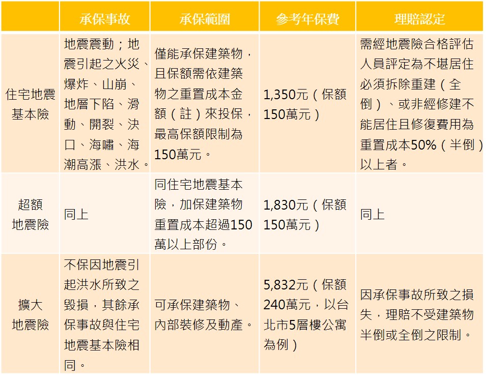 重置成本300萬元之建築物。（註：住宅地震基本險之保險金額係依「台灣區住宅類建築造價參考表」之「建築物本體造價總額」計算。）