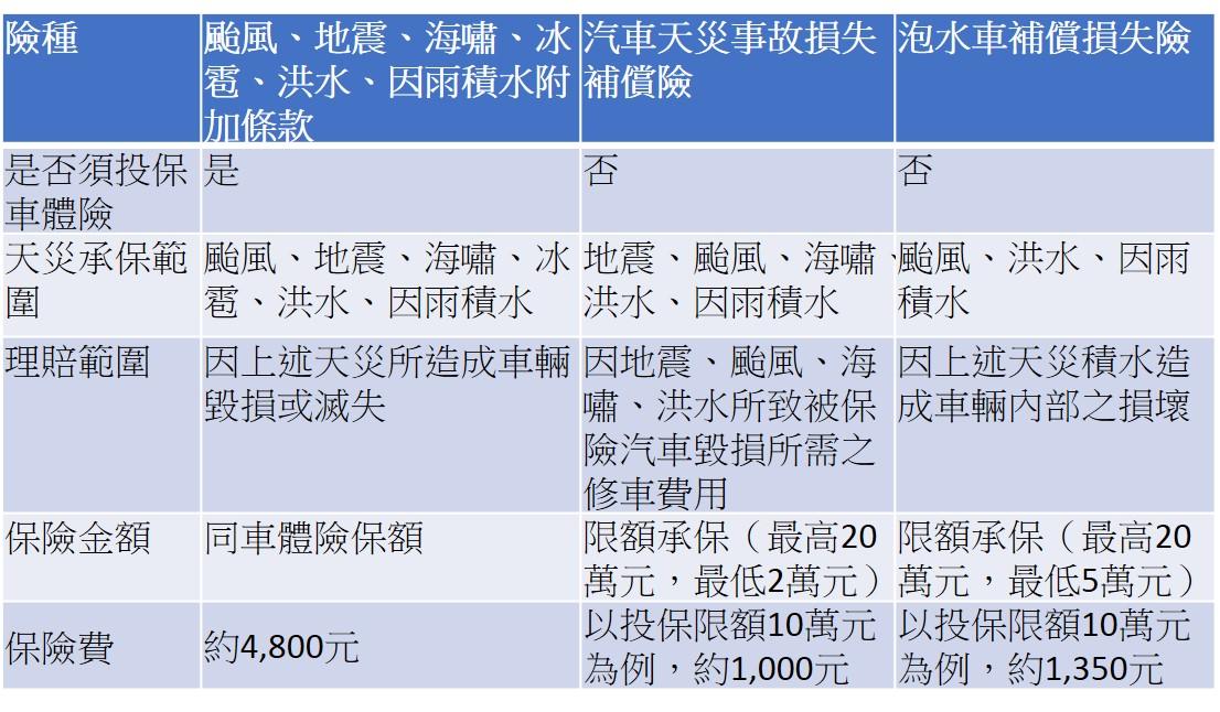 3種汽車天災險比一比。說明:以Toyota Altis 1.8車價60.9萬元為例(實際保費以各保險公司報價為準)。