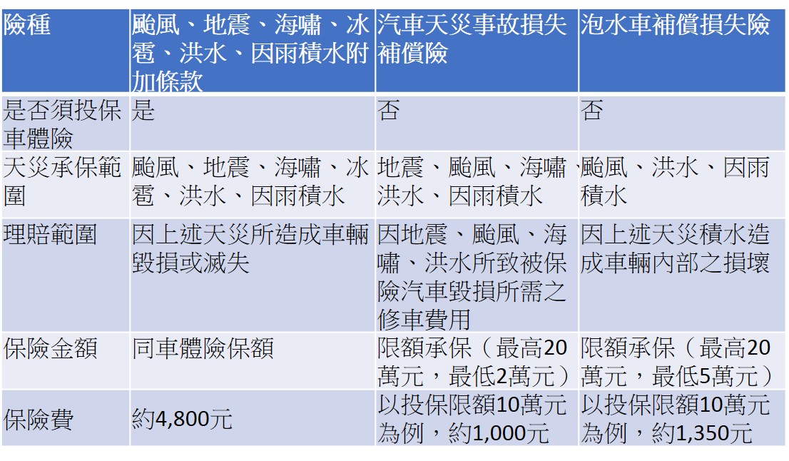3種汽車天災險比一比。說明：以Toyota Altis 1.8車價60.9萬元為例(實際保費以各保險公司報價為準)。