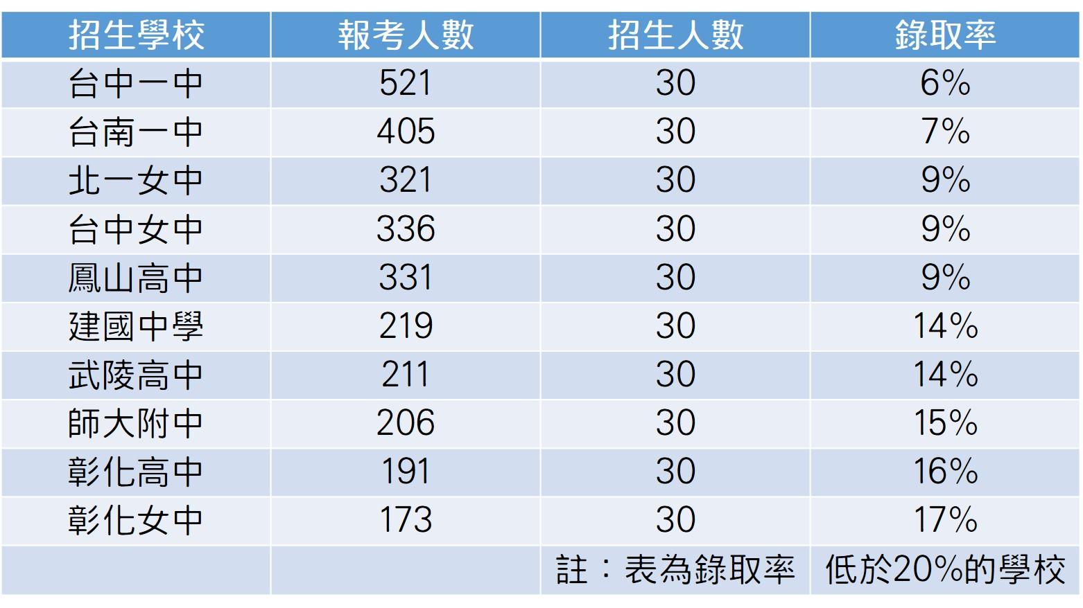今年高中數理資優班錄取概況。