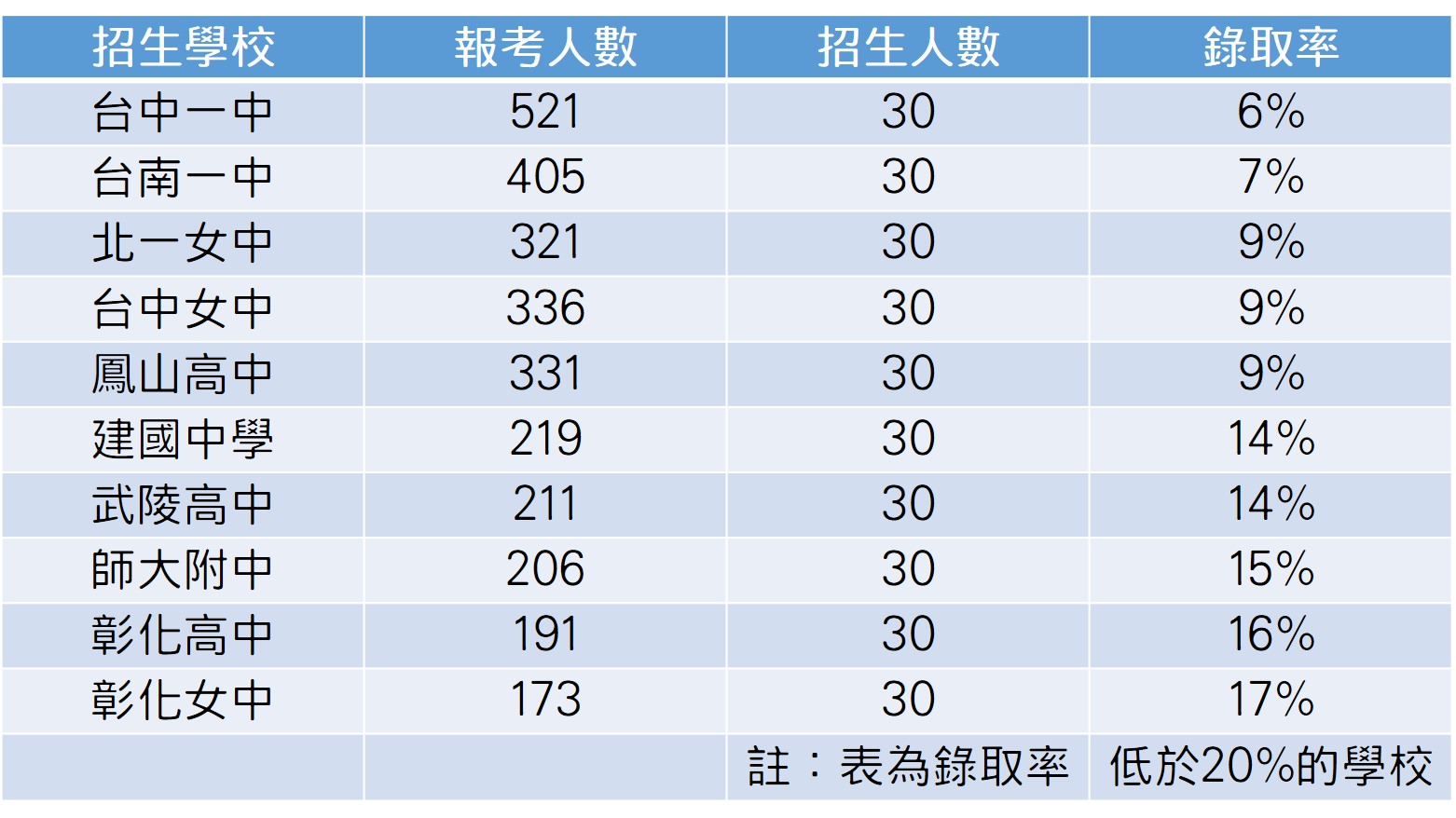 今年高中數理資優班錄取概況。