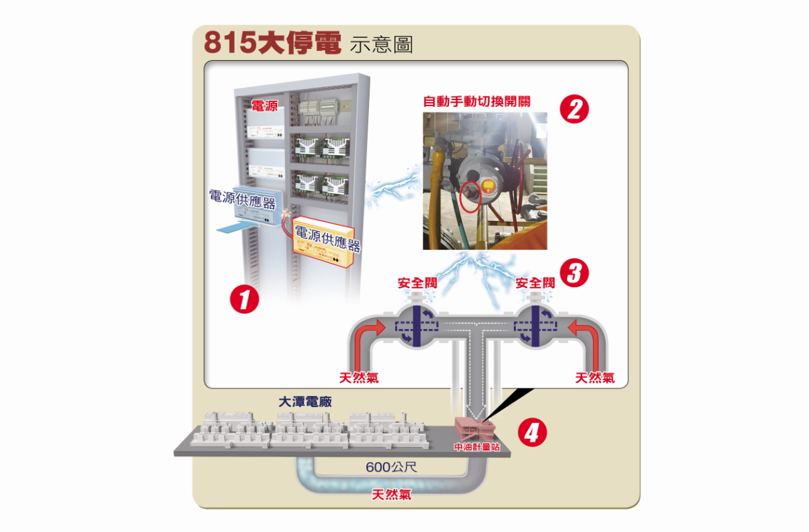 【停電掀內鬥】一張圖秒懂大停電真相