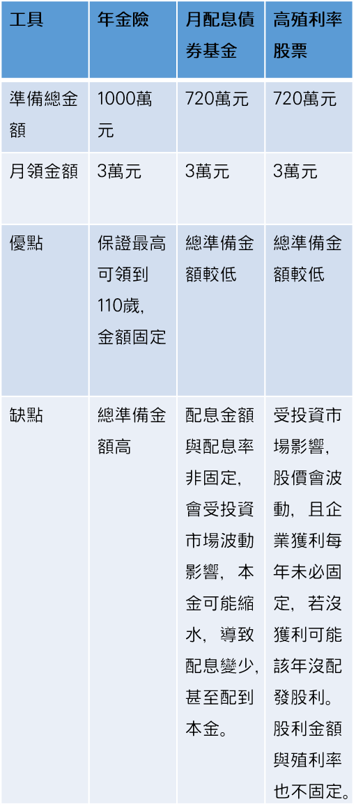 年金險以50歲男性試算。月配息基金與配息股票假設年配息率、股票殖利率5%計算。