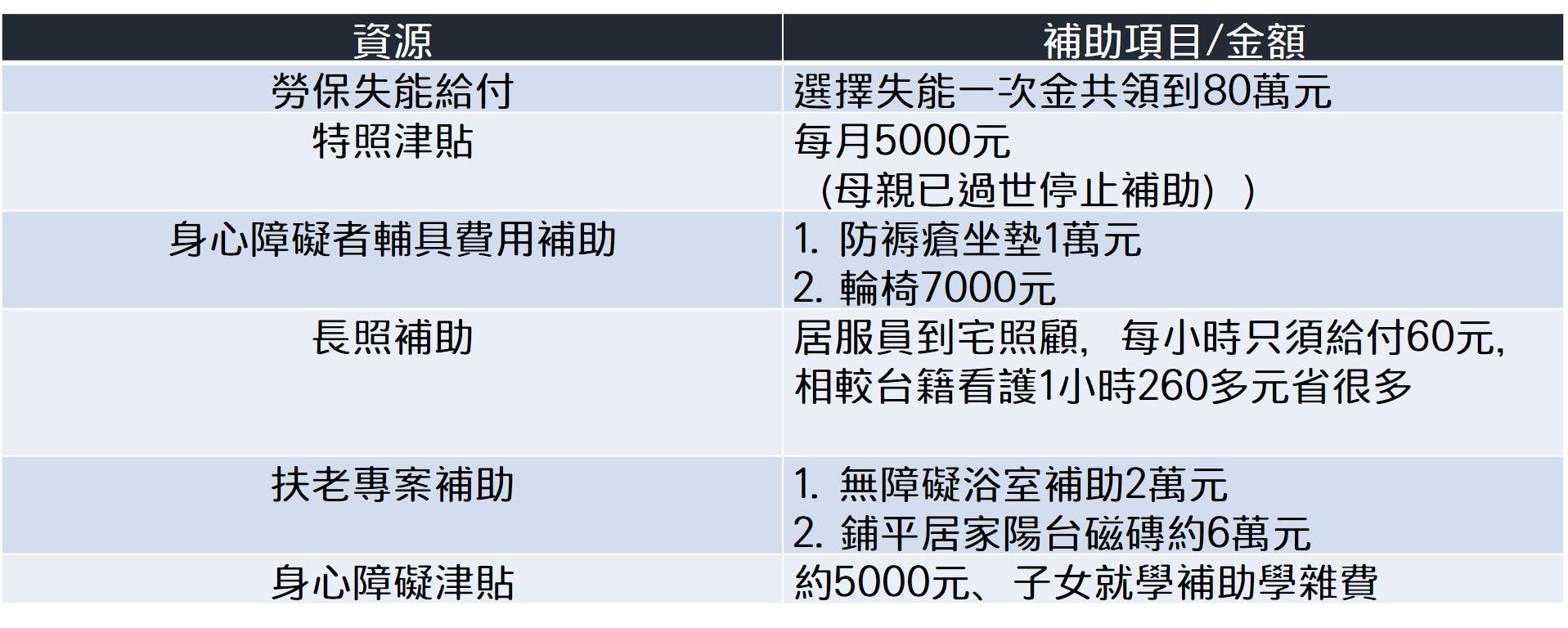 說明:補助項目、金額會因被照顧者身體狀況、家庭收入,以及各縣市政府政策而不同。