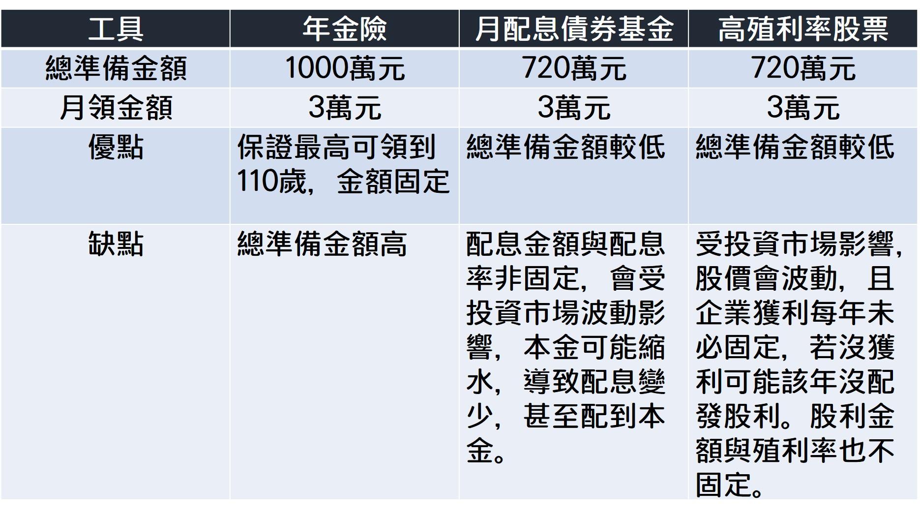 說明:年金險以50歲男性躉繳保費試算。月配息基金與配息股票假設年配息率、股票殖利率5%計算。