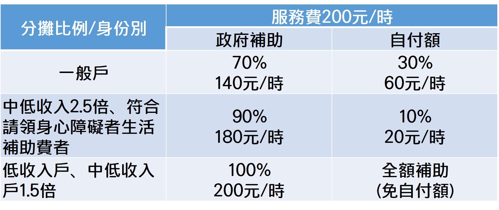 照顧費用分攤比率