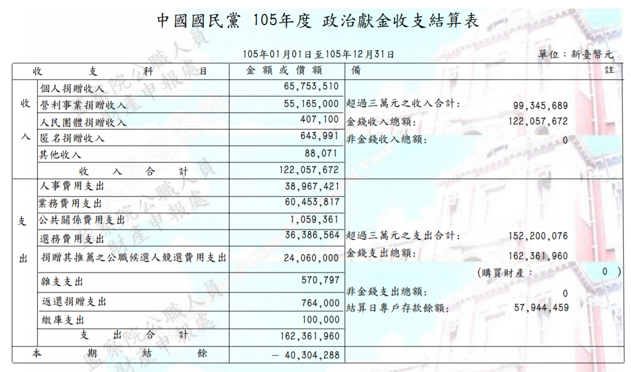 國民黨2016政治獻金結算表。