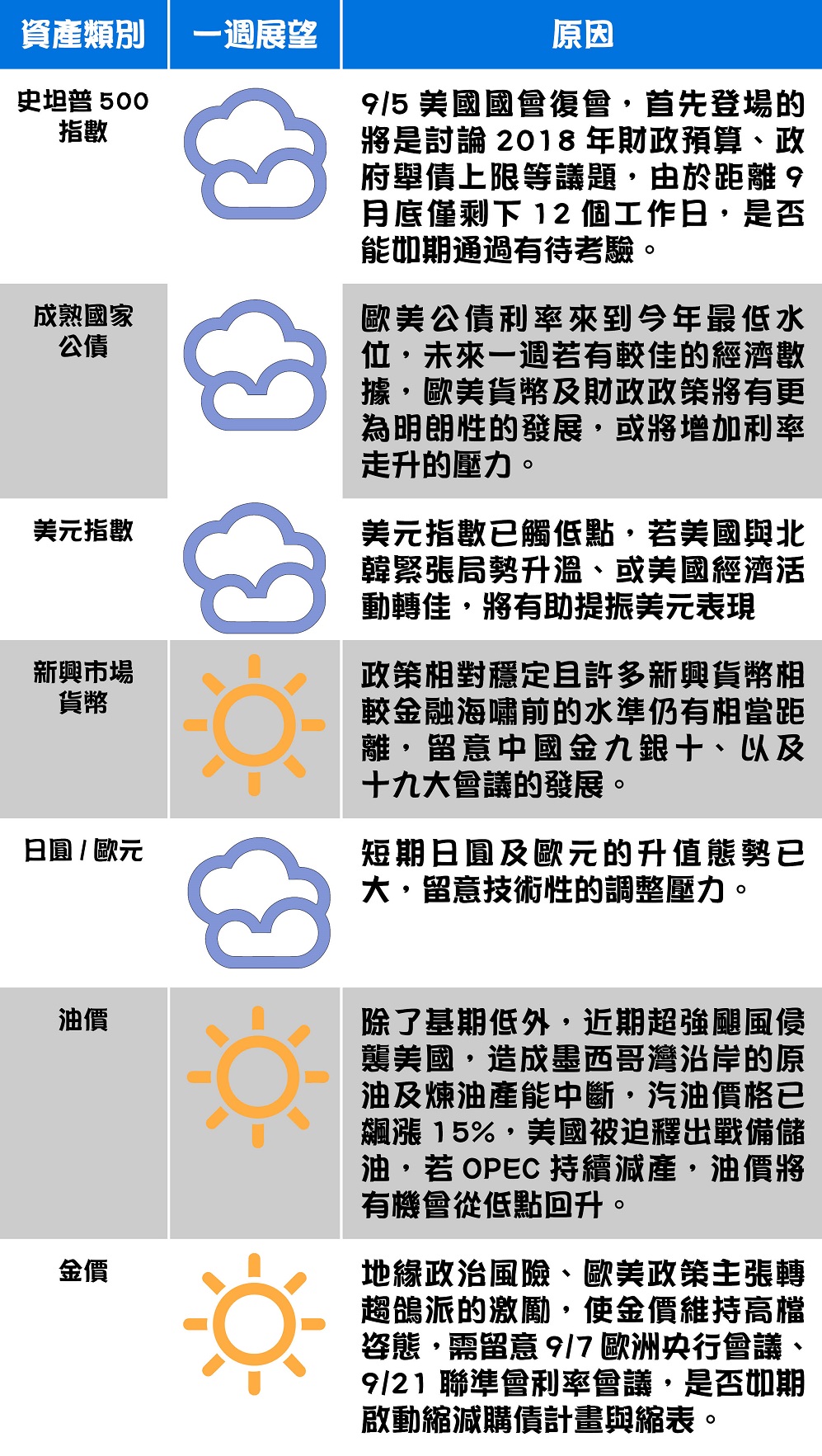 資料來源:富蘭克林證券投顧。