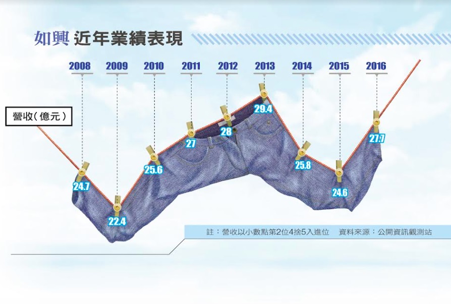 2008年陳仕修入主如興紡織後，營收不斷創高，直到2014年主打運動休閒的legging瑜伽褲產量正式超越牛仔褲，趨勢轉變。