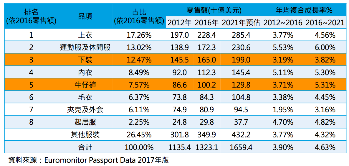 2012年至2016年牛仔褲的年均複合成長率約為3.71%，預估至2021年可達至5.31%。