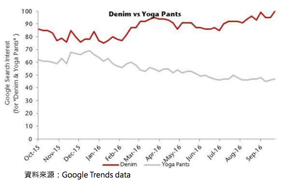 2016年9月「Google搜尋點閱資料統計（Google Trends data）」顯示搜尋牛仔褲的群眾已回鍋，並超越瑜珈褲。