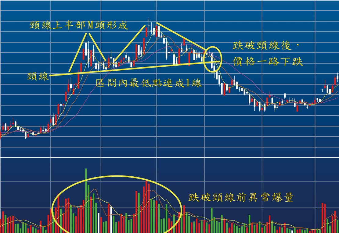 以華邦電為例，2013年4月至7月區間內發現M頭形成，將區間內的最低點連成一頸線，7月4日股價正式跌破頸線位置，隨後一路下跌。