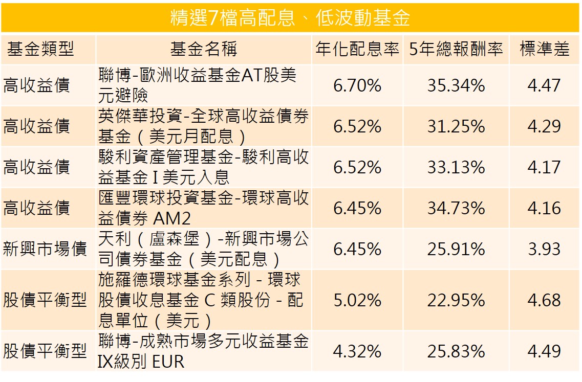 資料來源：晨星，資料截至8月底，新台幣計價。