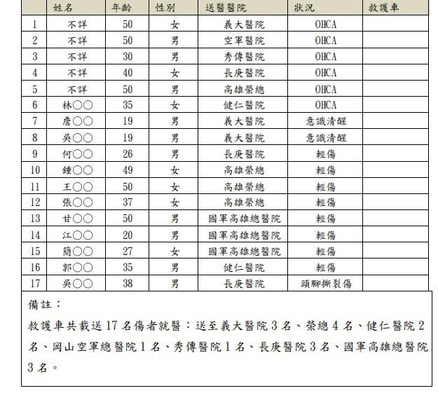高雄市消防局第一時間統計名單，提供給家屬查詢。（警消提供）