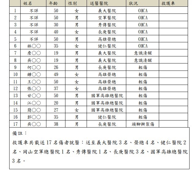 高雄市消防局第一時間統計名單，提供給家屬查詢。（警消提供）