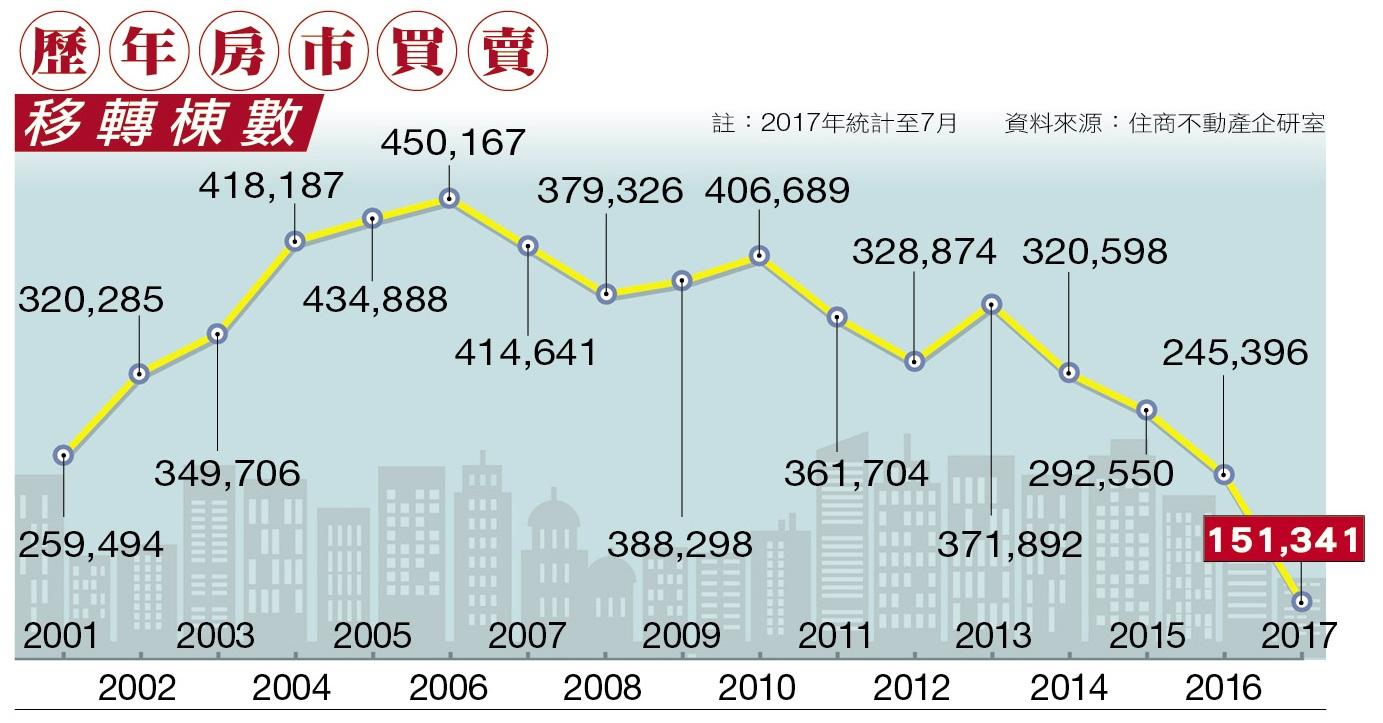 房市買氣一去不回頭,短時間難再回到過去年移轉40萬棟以上的榮景。